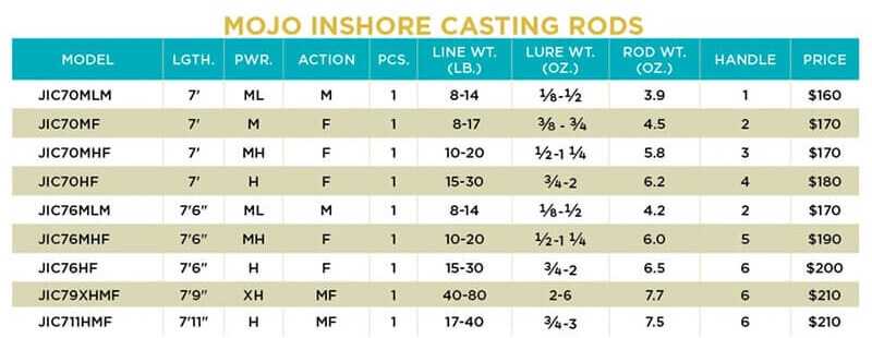 Mojo Inshore Casting modele