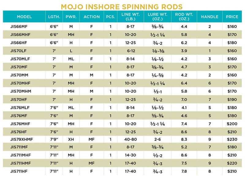 St. Croix Mojo Inshore Spinning