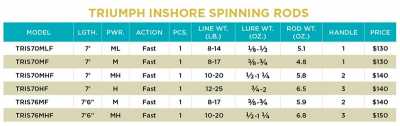 st. croix triumph inshore modele